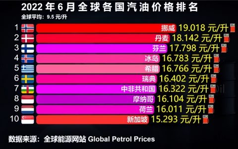 又要涨了，进入10元时代！我们来看看6月份全球油价排名。