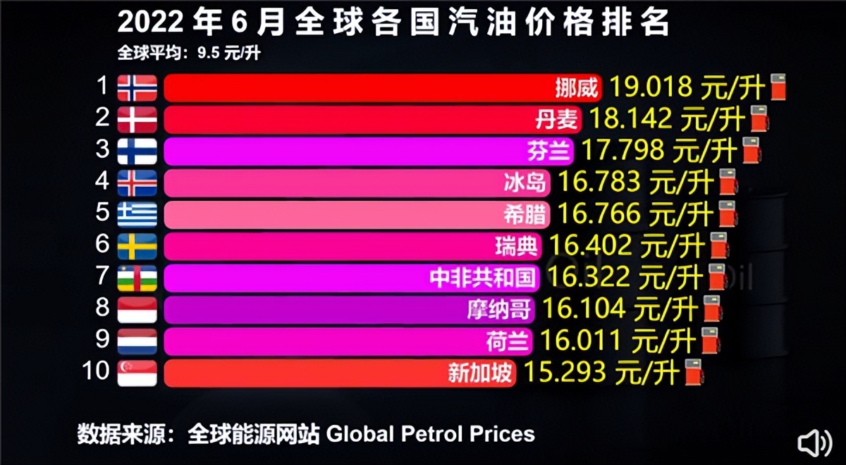 又叒叕涨了，进入10元时代！再来看看6月全球各国油价排行