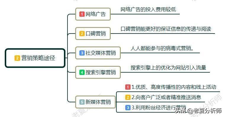 互联网营销是什么？互联网营销怎么做？零基础学习互联网营销技巧