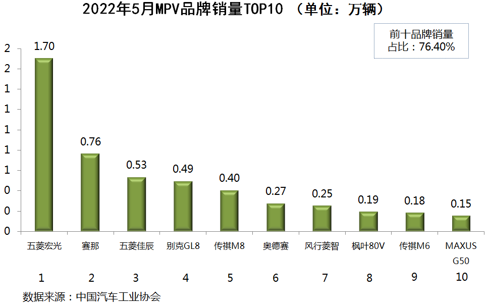 国内乘用车销量排行榜(2022年5月)：TOP10榜单中新能源车型占1/3，强势PK燃油车