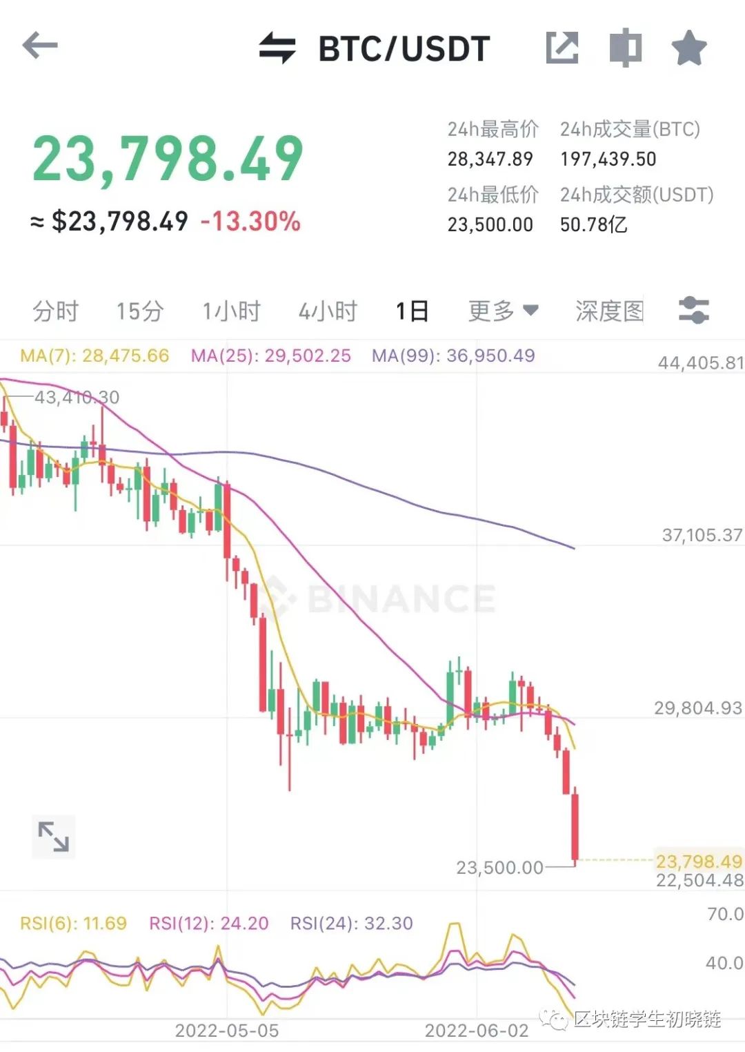 比特币跌至23500美元 跌出2022年历史新低