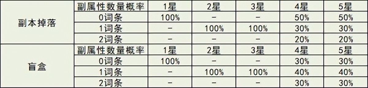 冒险小分队手游国际版异界遗物/勋章系统全面解析