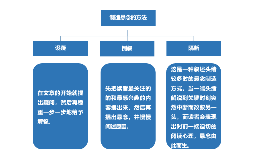 10万+软文的9种写作形式，我帮你总结了