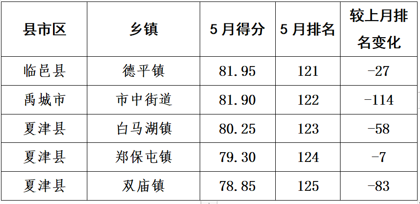 各县市区排名发布！德州市农村人居环境整治最新考核评比通报