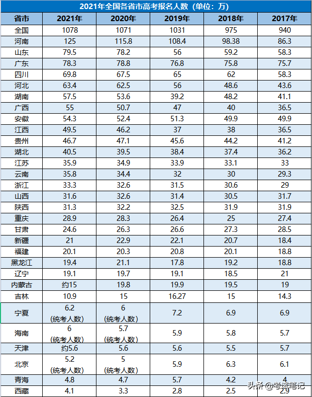 2022全国各地高考查分、本专科志愿填报时间汇总