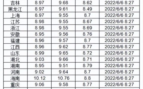 92号汽油今日最新调价消息，油价调整新消息92号油价