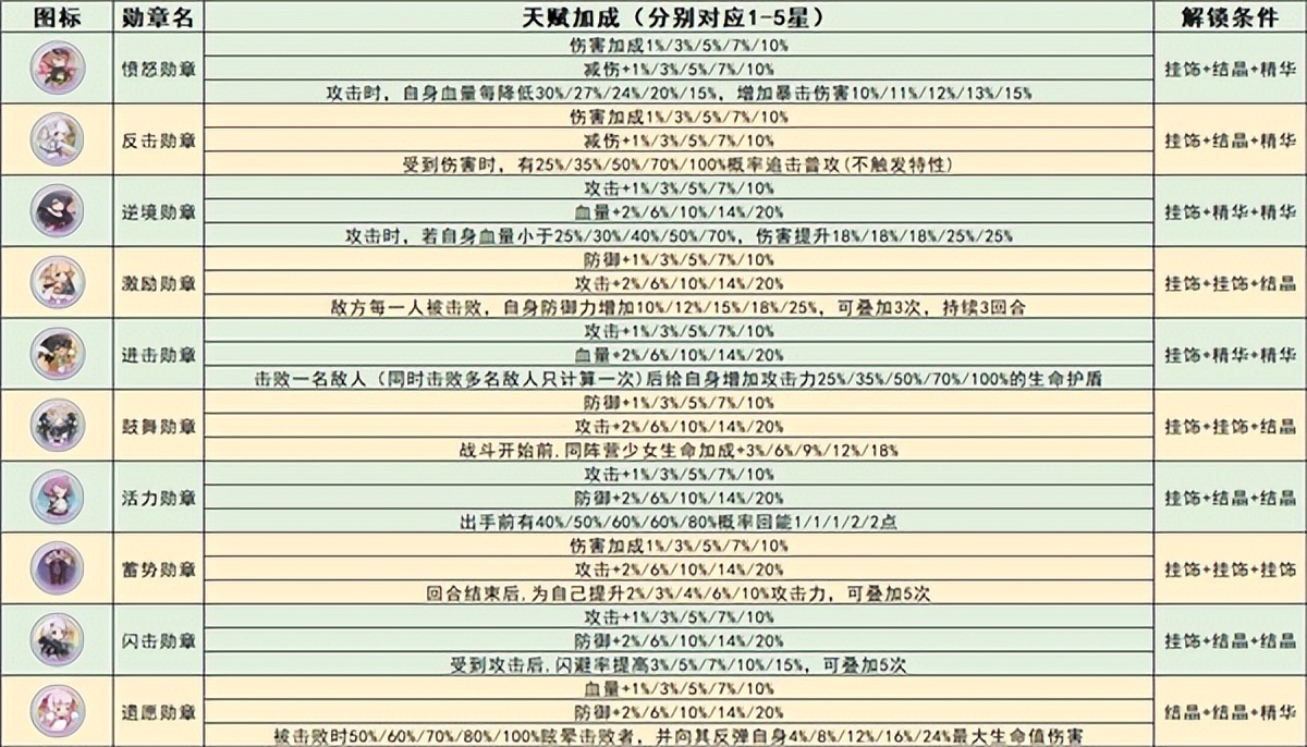 冒险小分队手游国际版异界遗物/勋章系统全面解析