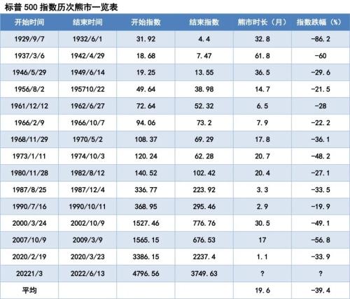 美股跌入熊市，A股还会跟跌吗