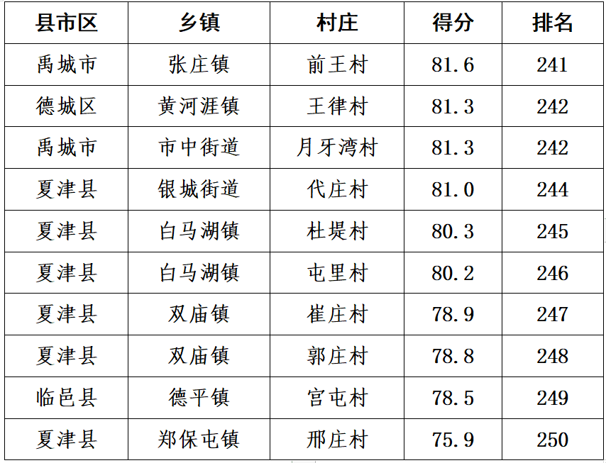 各县市区排名发布！德州市农村人居环境整治最新考核评比通报