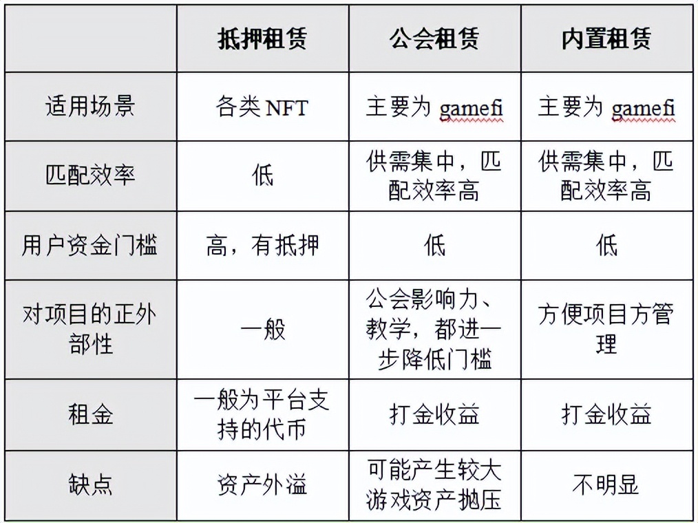 一文带你读懂NFT的借贷与租赁（下）