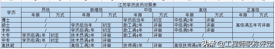 学历不够还能申报职称吗？这几个方式能够解决