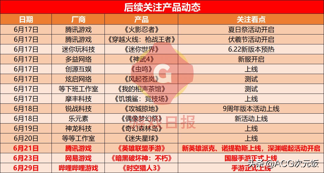 游戏速递：《金铲铲之战》进入畅销榜前三