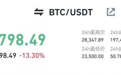 比特币跌至23500美元 跌出2022年历史新低