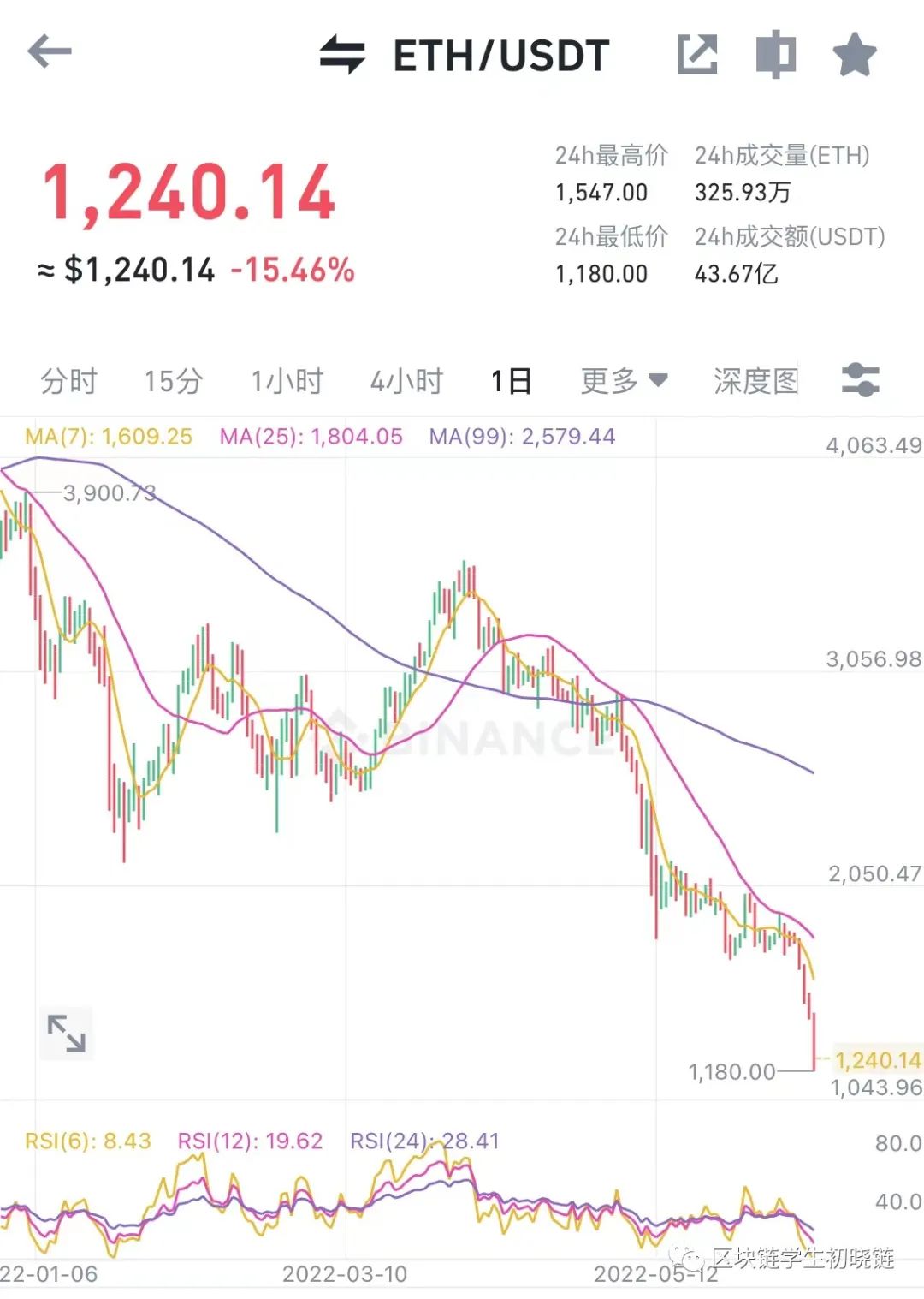 比特币跌至23500美元 跌出2022年历史新低