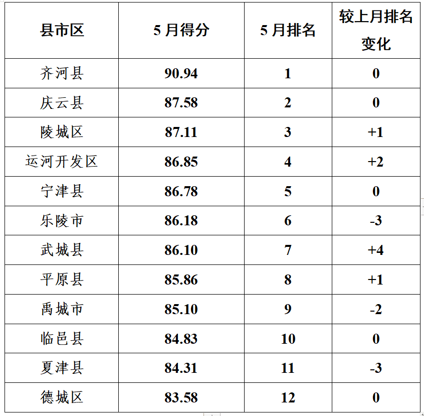 各县市区排名发布！德州市农村人居环境整治最新考核评比通报