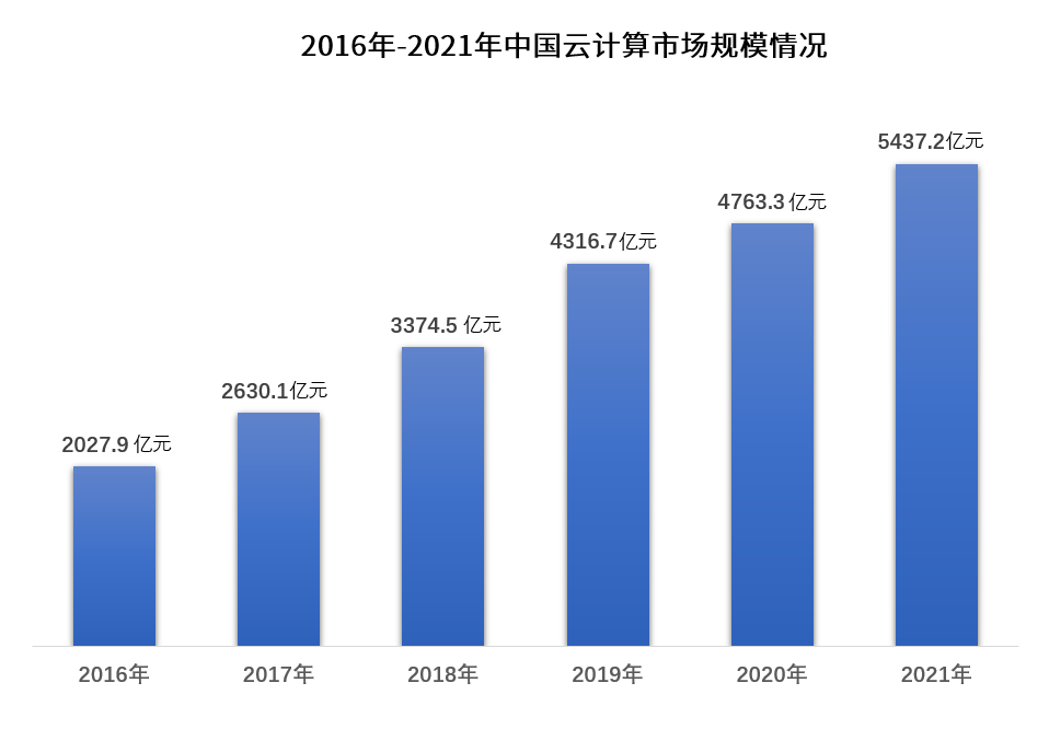 大国博弈云计算