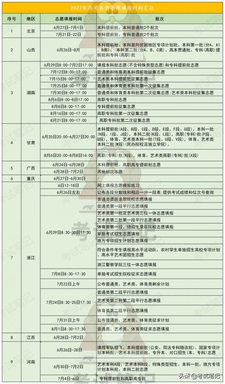 2022全国各地高考查分、本专科志愿填报时间汇总