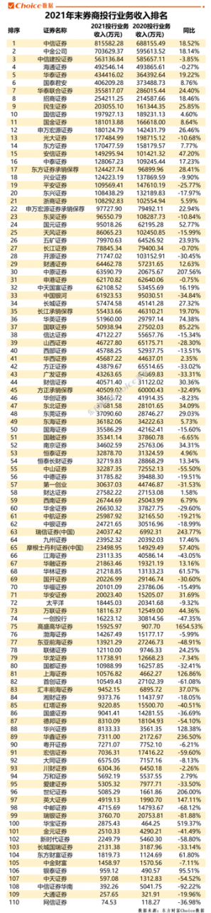 117家券商年度规模业绩排行榜出炉！行业总资产超12万亿，10家进入净利百亿俱乐部