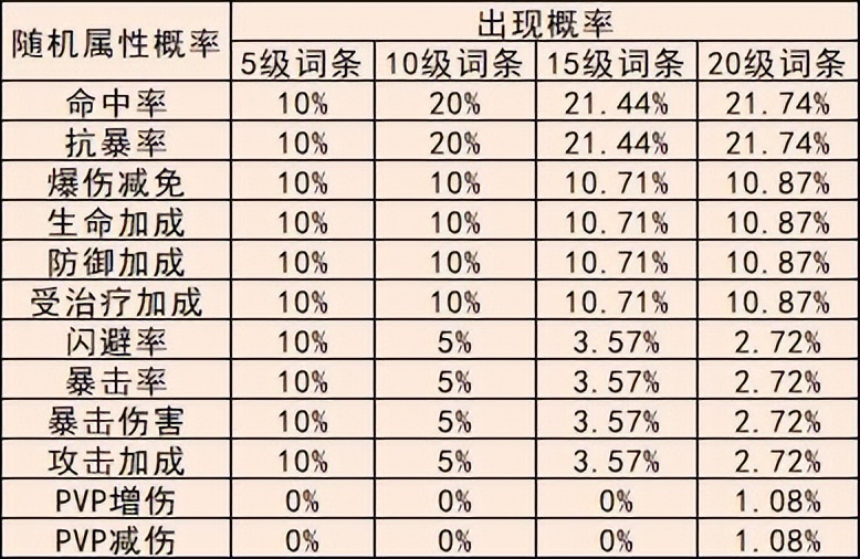 冒险小分队手游国际版异界遗物/勋章系统全面解析