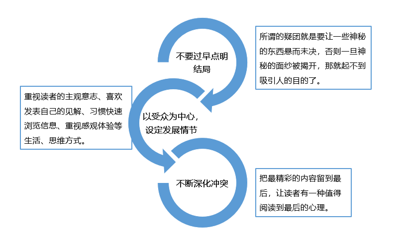 10万+软文的9种写作形式，我帮你总结了