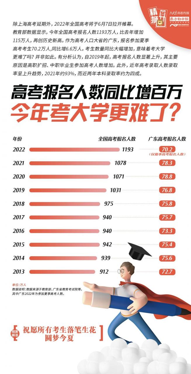 高考报名人数创新高，今年竞争更激烈？近十年录取率增24%