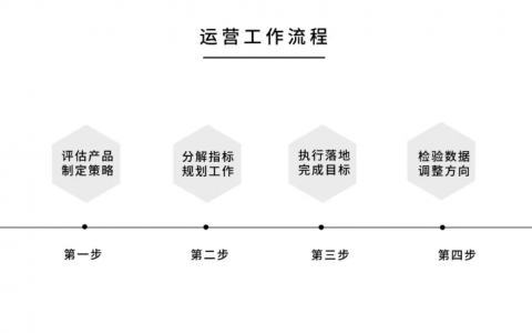 运营六步法，运营基本思路