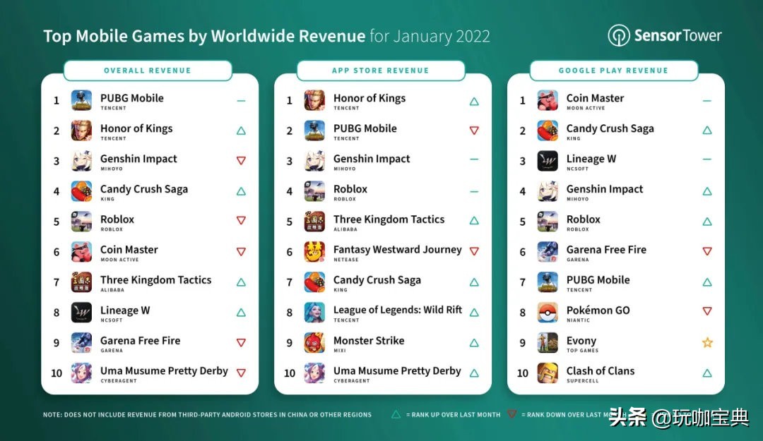 2022年1月全球手游收入排行榜，米哈游快要赶上了