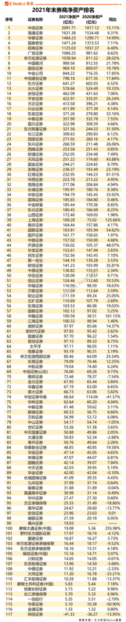 117家券商年度规模业绩排行榜出炉！行业总资产超12万亿，10家进入净利百亿俱乐部