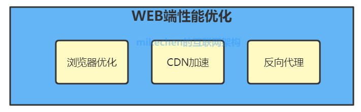 9大高性能优化经验总结，强烈建议收藏