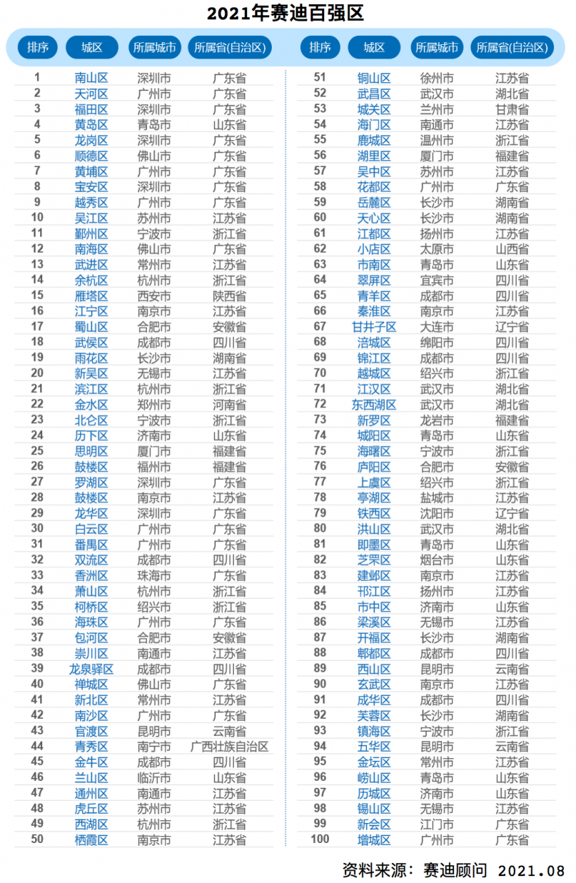 2021年，中国百强市、百强区、百强县排行