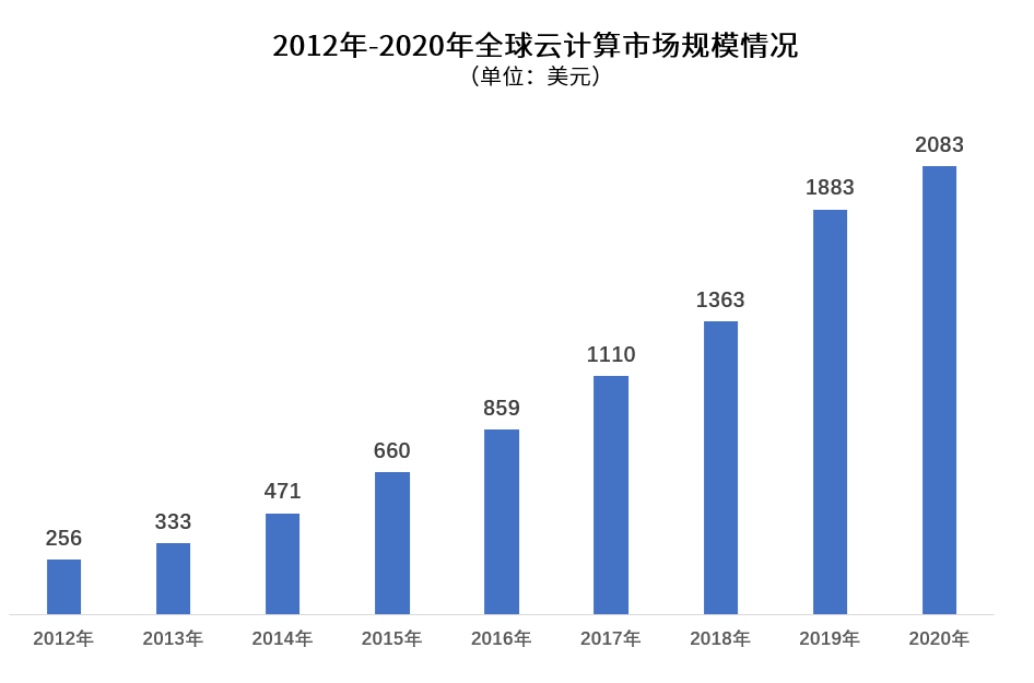 大国博弈云计算