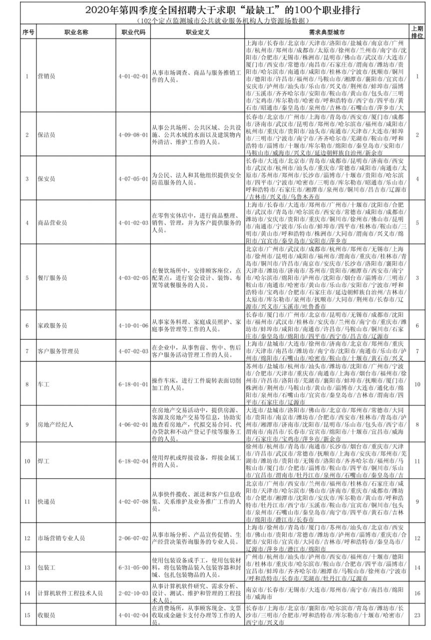 全国最缺工100个职业排行，有你中意的工作吗？