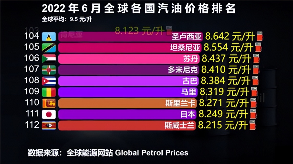 又叒叕涨了，进入10元时代！再来看看6月全球各国油价排行