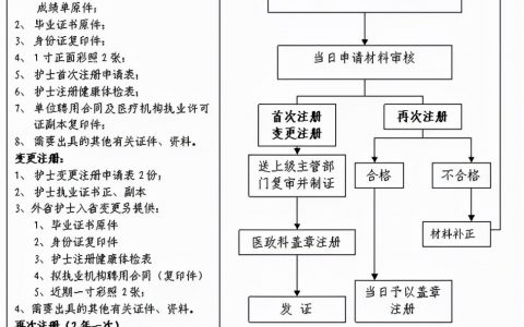 护士资格证申领入口，护士资格证注册过程