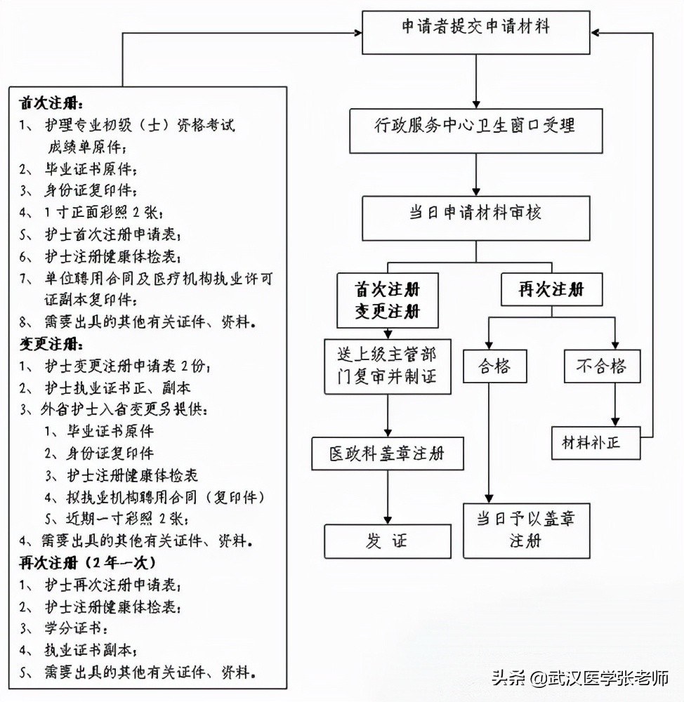 「珍藏版」首次护士资格证注册及领取流程