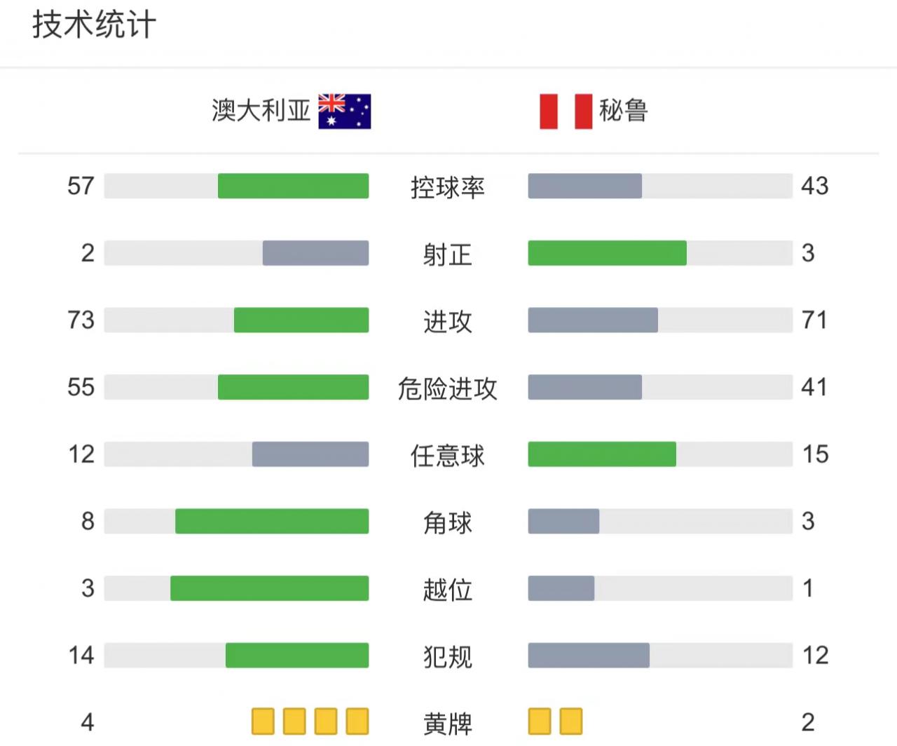 世预赛：澳大利亚VS秘鲁，论血缘关系，秘鲁更能代表亚洲足球？