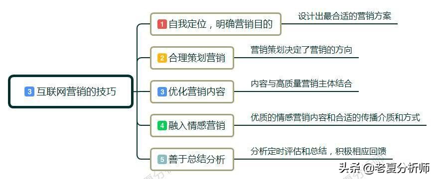 互联网营销是什么？互联网营销怎么做？零基础学习互联网营销技巧