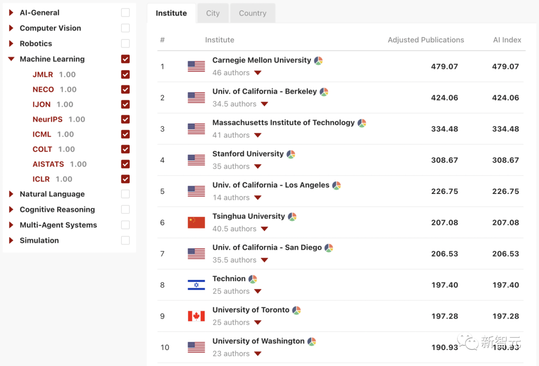 北大第2，清华第3！AIRankings世界高校AI排行榜出炉