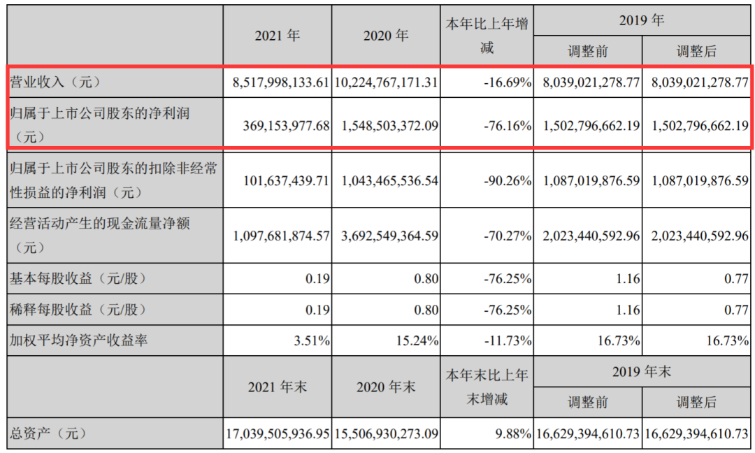 财报速递III：业绩提振？三七、完美、冰川股价强势反弹