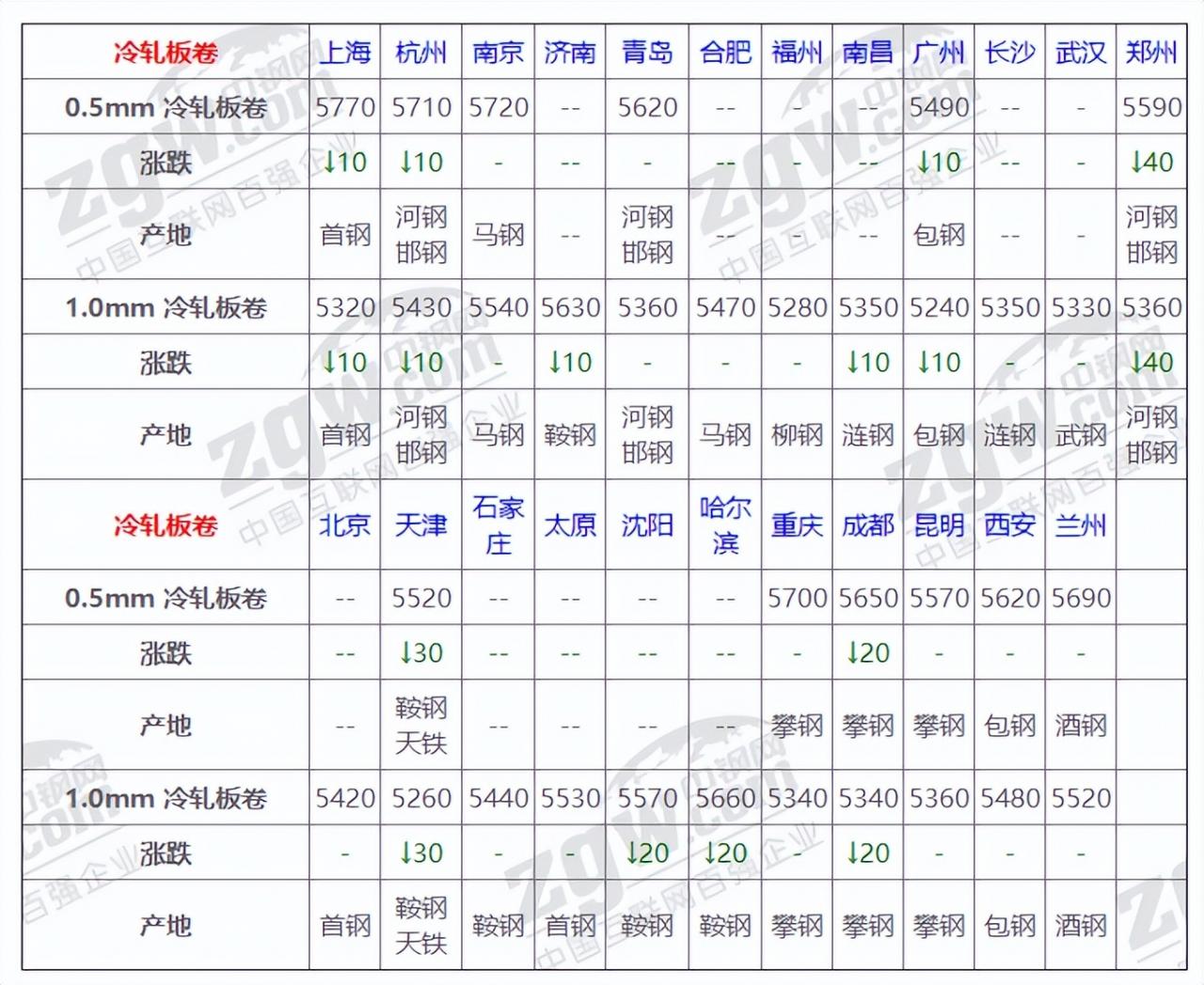 6月13日全国钢材实时价格