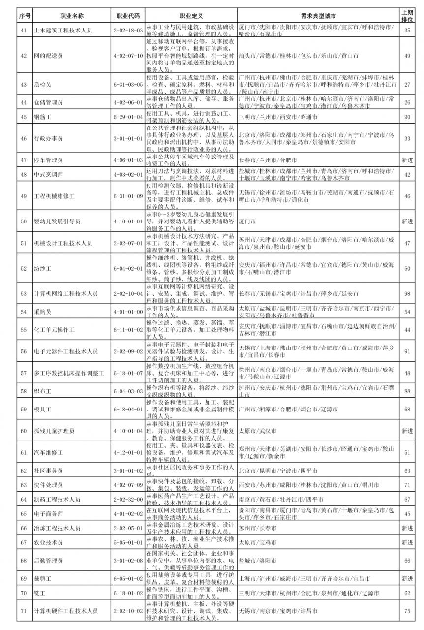 全国最缺工100个职业排行，有你中意的工作吗？