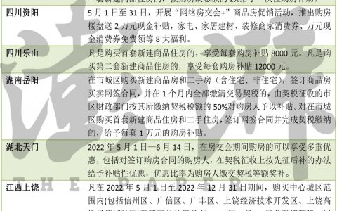 多地财政补贴提振楼市:购房补贴最高2% 契税全免-