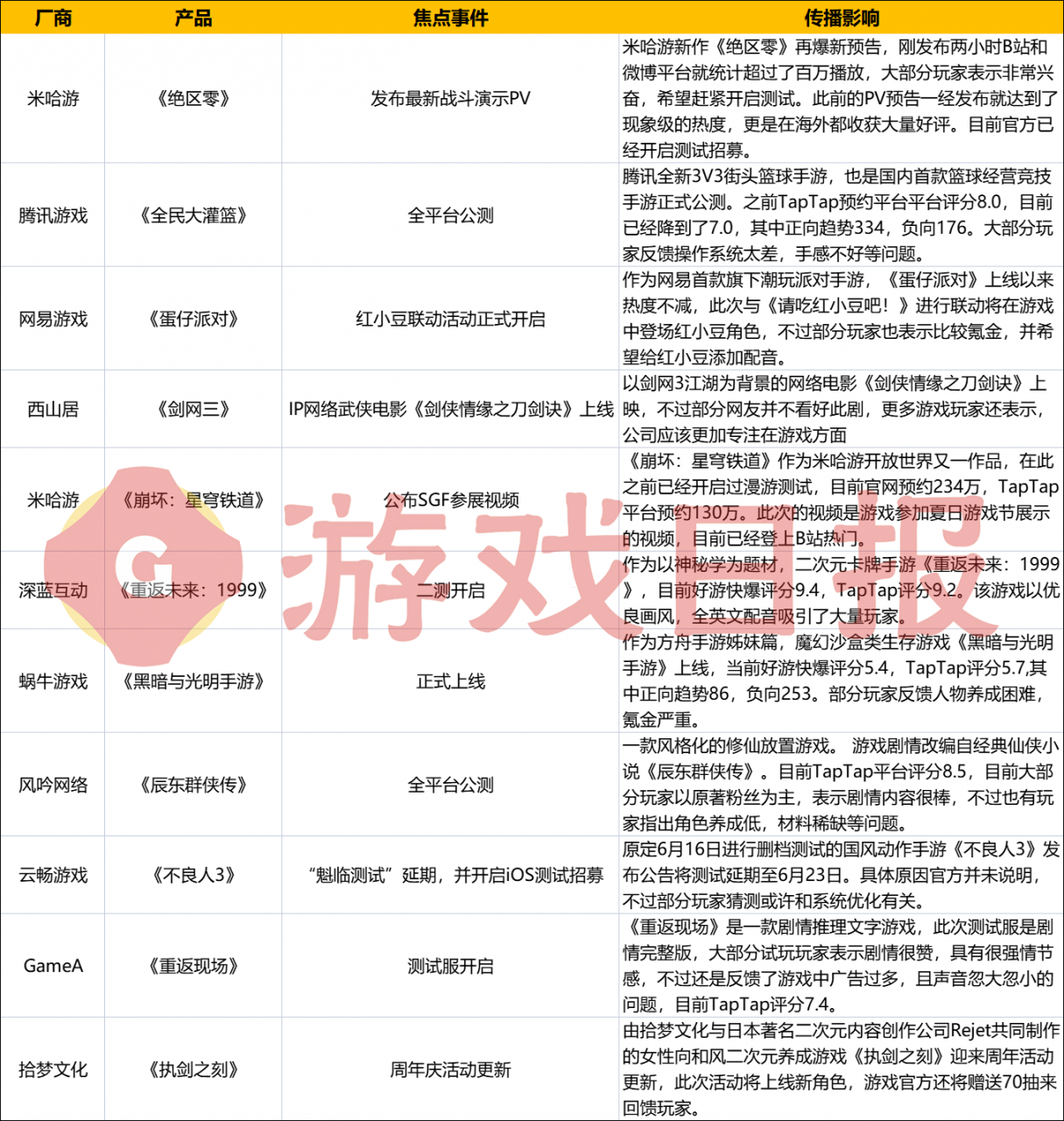 游戏速递：米哈游《绝区零》爆新PV，腾讯《全民大灌篮》评分下滑