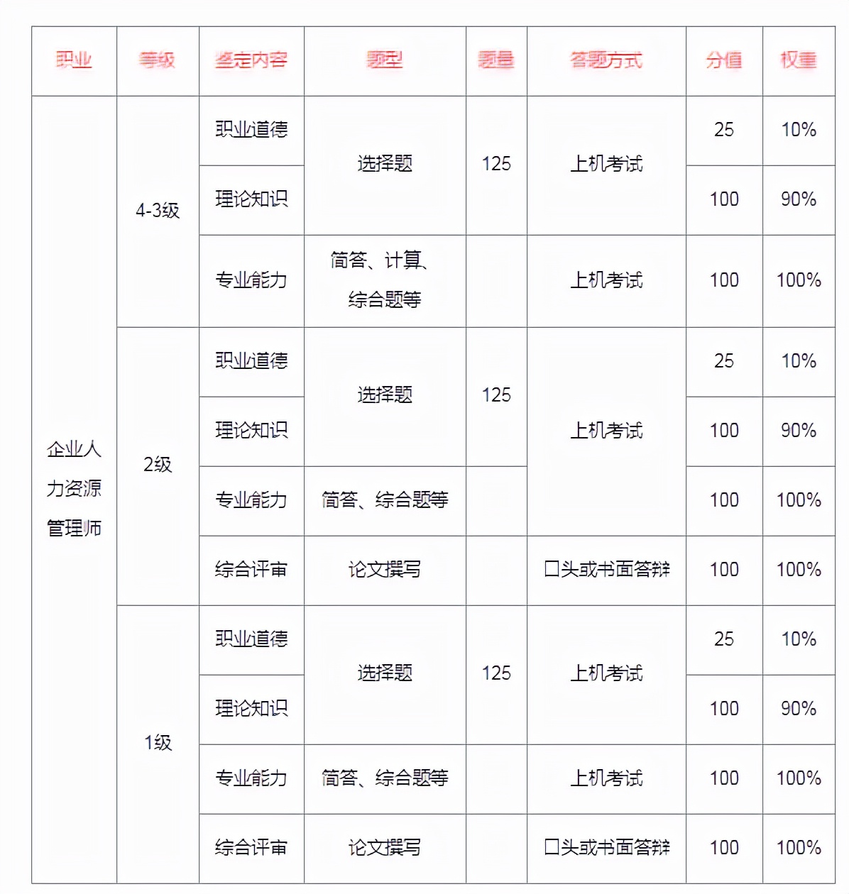 人力资源管理师证书怎么考