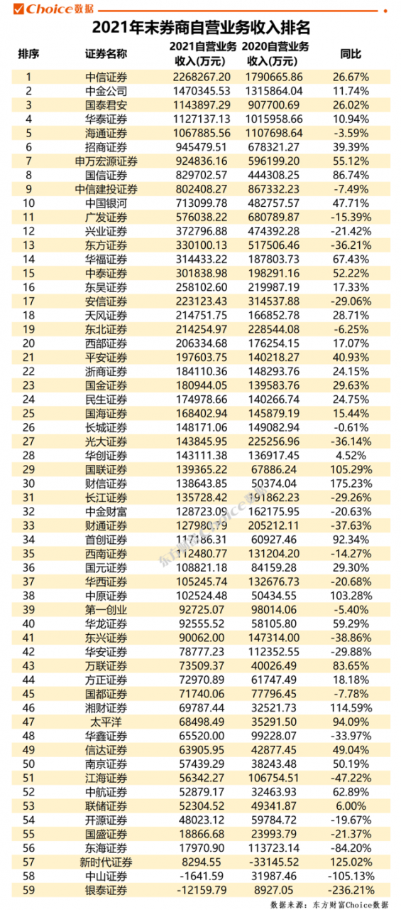 117家券商年度规模业绩排行榜出炉！行业总资产超12万亿，10家进入净利百亿俱乐部