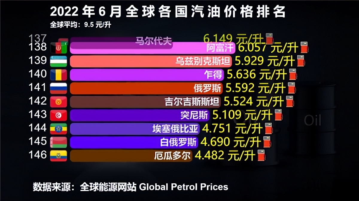 又叒叕涨了，进入10元时代！再来看看6月全球各国油价排行