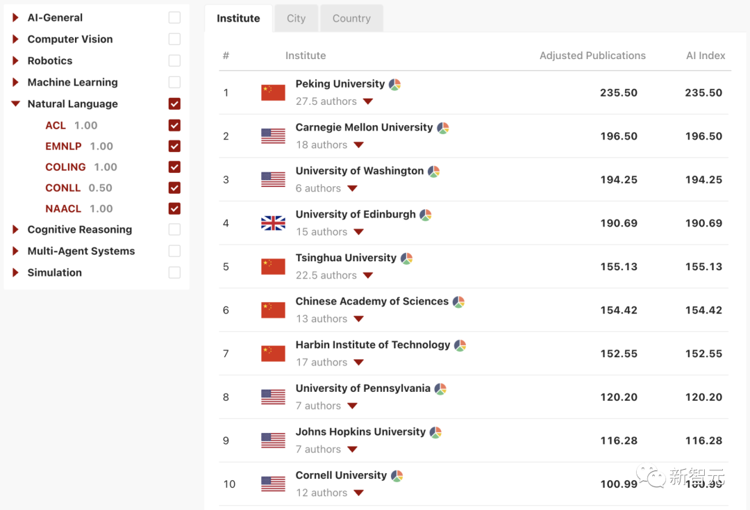 北大第2，清华第3！AIRankings世界高校AI排行榜出炉