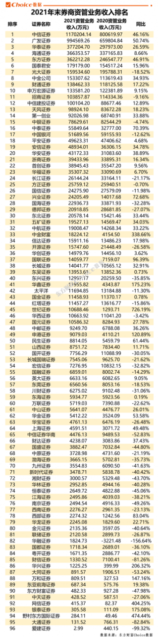 117家券商年度规模业绩排行榜出炉！行业总资产超12万亿，10家进入净利百亿俱乐部