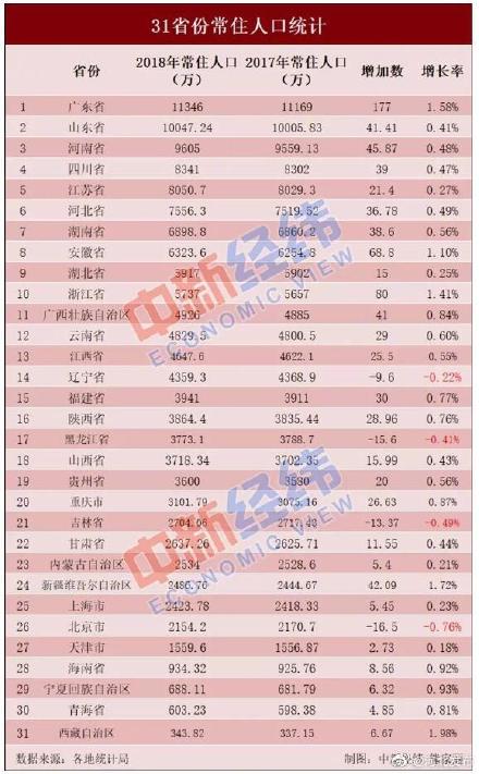 最新！全国31个省份大排名，河北位列第六名