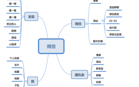 业务流程图绘制的步骤与方法，管理业务流程图的概念和绘制步骤